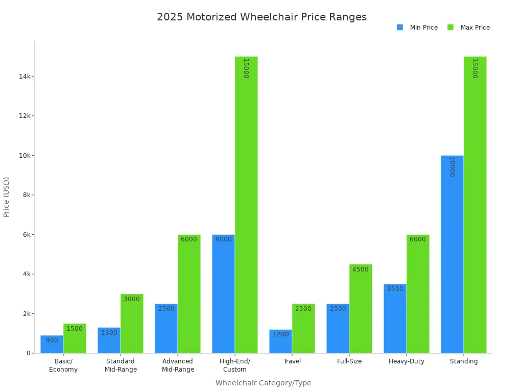 Bar chart comparing minimum and maximum prices for new motorized wheelchair categories in 2025