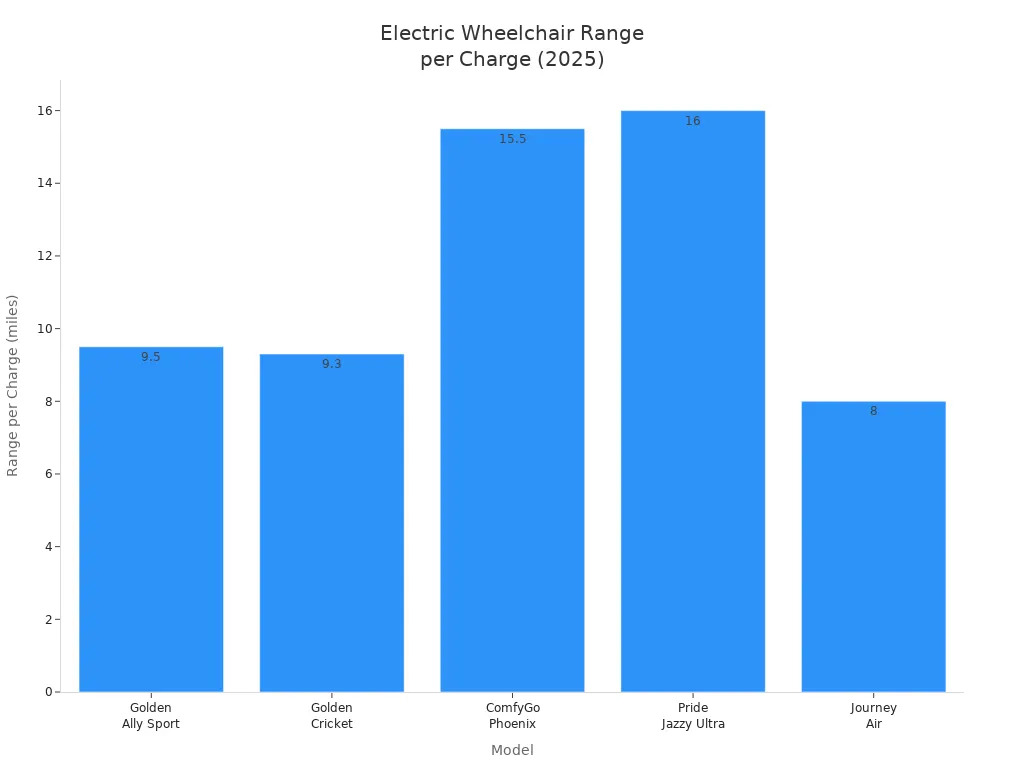 Bar chart comparing the range per charge of top electric wheelchair models in 2025